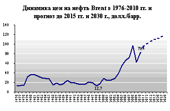 Динамика стоимости нефти марок Brent и Urals и прогноз цен
